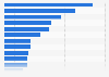 Favorite product categories among Gen Z online shoppers in Italy in 2024