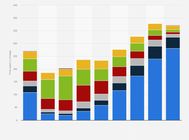 Statistic: Average daily time spent viewing video at home in the United Kingdom in 2023, by type and age group (in minutes)