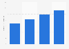 Value of the creator illustration market in Japan from fiscal year 2021 to 2023 with a forecast until 2024 (in billion Japanese yen)