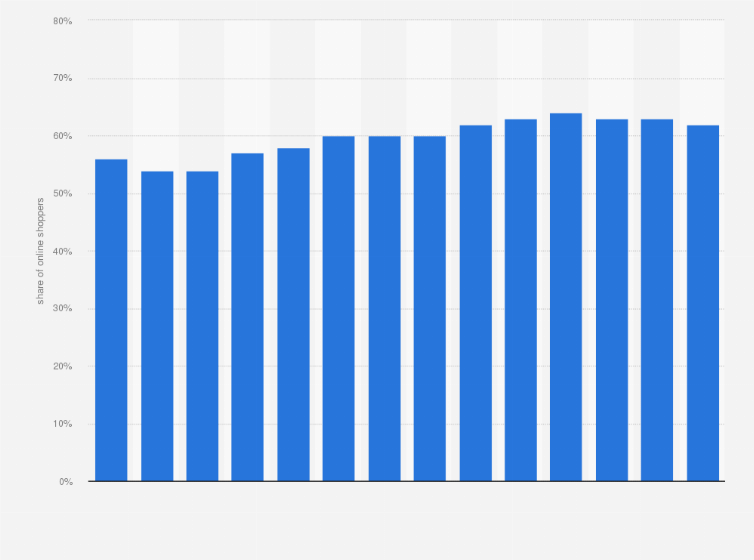 Statistic: Share of Mexican online buyers that shopped on Amazon from 1st quarter 2021 to 2nd quarter 2024 (in percentage)