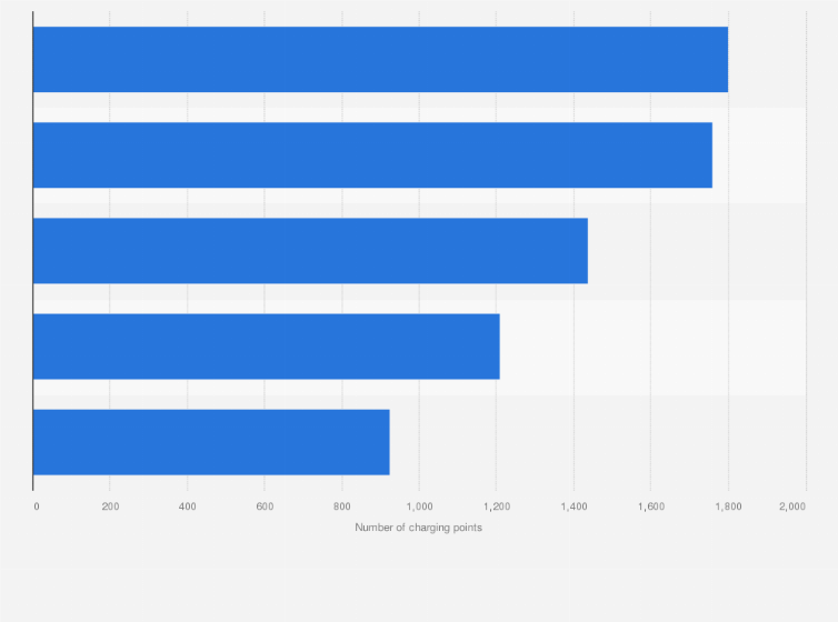 Statistic: Leading network for public rapid or ultra-rapid electric vehicle charging in the United Kingdom as of December 2024, based on charging point volume