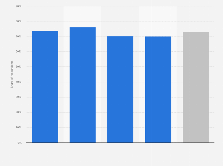 Statistic: Share of respondents who said it is very important to get good value for money when planning travel in the United States as of August 2024, by income