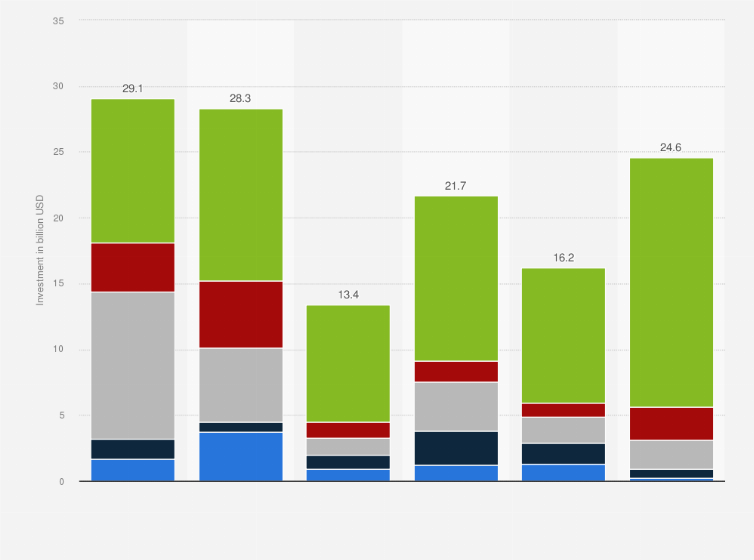 Statistic: Volume of global disclosed investment in mobility from Q1 2022 to Q2 2023 (in billion U.S. dollars), by segment
