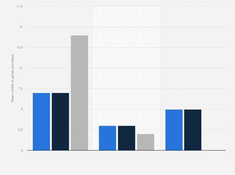Statistic: Number of games purchased among video game buyers in the past 12 months as of 2023, by type