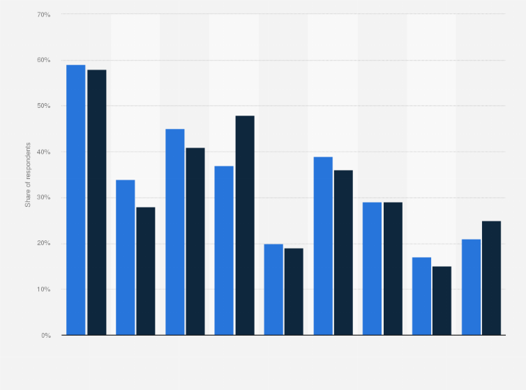 Statistic: Gaming priorities according to indie and traditional game buyers of 2023