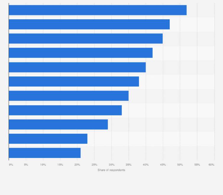 Statistic: Leading secure access service edge (SASE) use cases for organizations worldwide in 2024