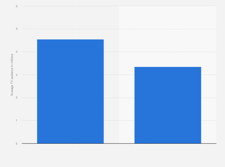 Statistic: Average TV audience for the final round of the British Open in the United States in 2022 and 2023 (in millions)