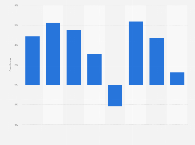 Statistic: Growth rate of value added by the manufacturing sector in ASEAN from 2016 to 2023 