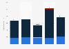 Total U.S. contributions to the World Health Organization (WHO) from 2016-2017 to 2024-2025, by type (in million U.S. dollars)