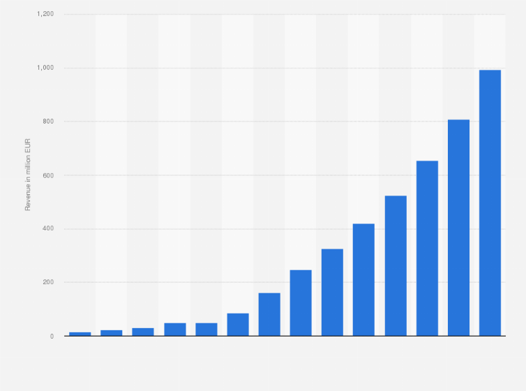 Statistic: Projected revenue of public charging stations in the Nordics between 2016 and 2029 (in million euros)