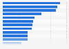 Leading mobile app categories from September to November 2024, by downloads (in millions)
