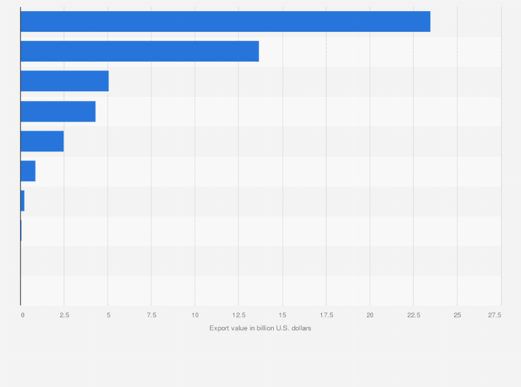 Statistic: Export value of optical, measuring, precision, and medical devices in Southeast Asia in 2023, by country (in billion U.S. dollars)