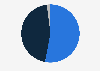 Online market share of sun care products in China in 2024, by PA rating