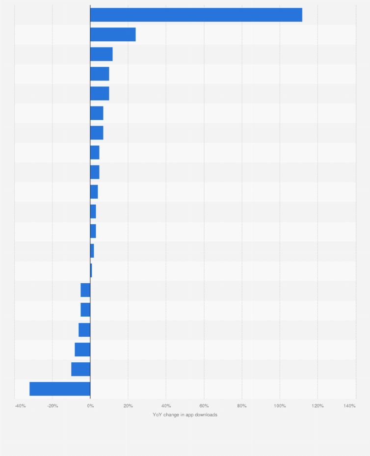 Statistic: Year-over-year change in mobile app downloads worldwide 2024, by category