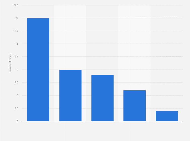 Statistic: Number of Radisson hotels in the Nordic countries as of April 2025