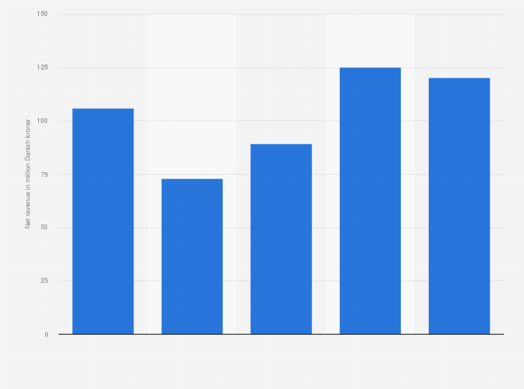 Statistic: Net revenue of Skallerup Seaside Resort AS in Denmark from 2019 to 2023 (in million DKK)
