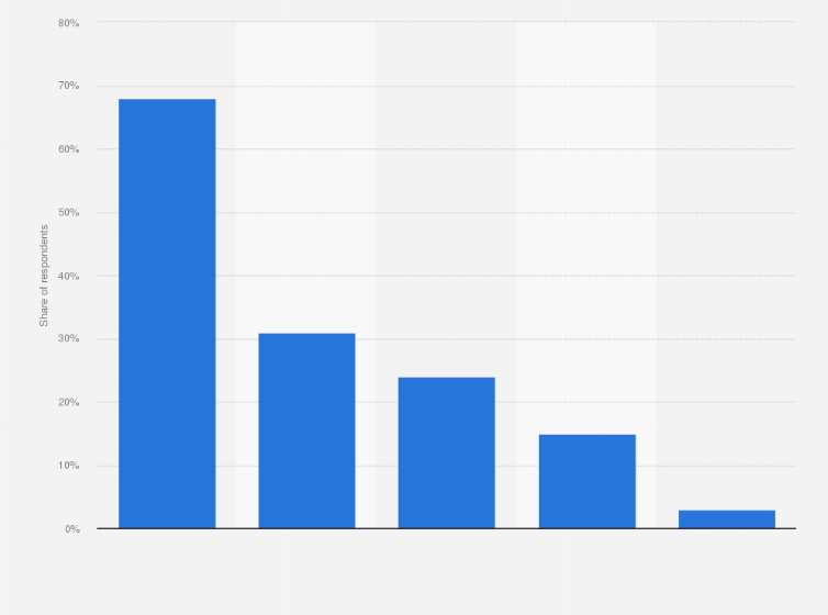 Statistic: E-commerce payment method usage over the past six months in Bosnia and Herzegovina in the 2nd half of 2023