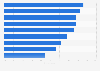 Leading concerns around the growth of video streaming among marketers in the United States as of December 2024