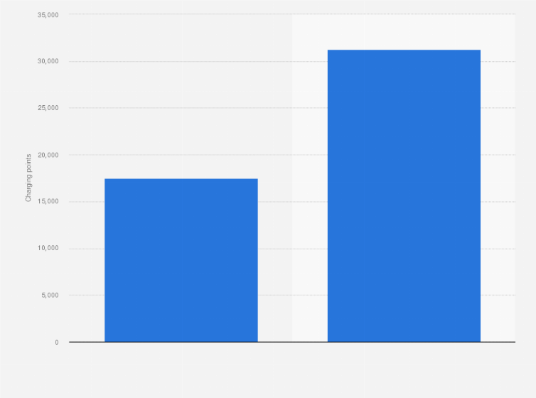 Statistic: Volume of electric vehicle charging points in Denmark between 2023 and 2024