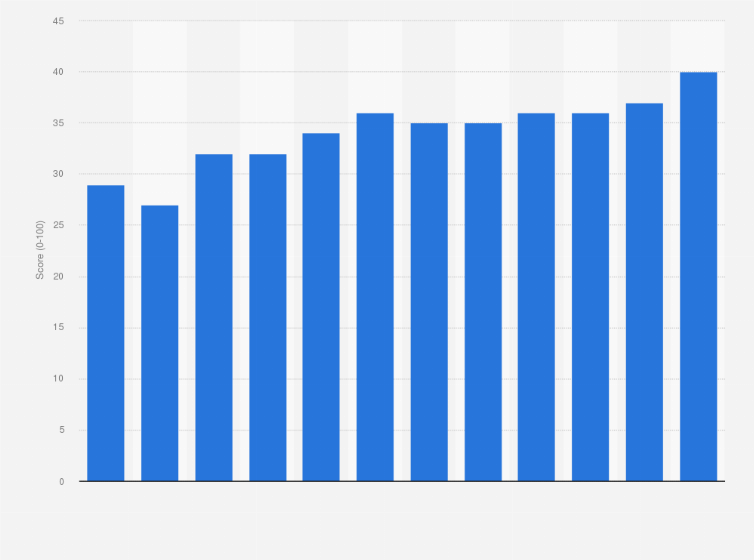 Statistic: Corruption Perceptions Index score in Côte d'Ivoire from 2012 to 2023
