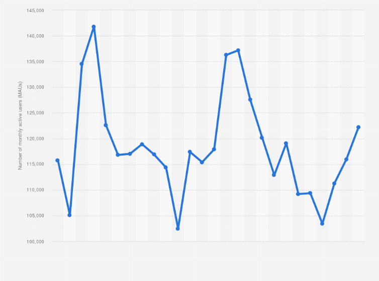Statistic: Monthly active users of Ebay app in Spain from January 2023 to February 2025