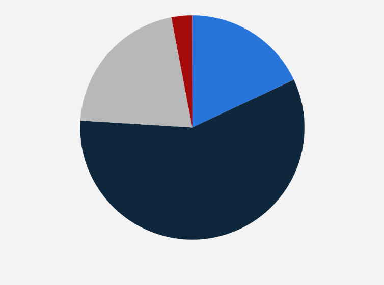 Statistic: Share of Jewish localities that permit commercial activity on the Sabbath in Israel in 2022, by type of activity