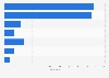 Number of units of selected leading coffee shop chains in France in 2023