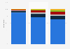 Main locations to have breakfast in France as of January 2024, by generation