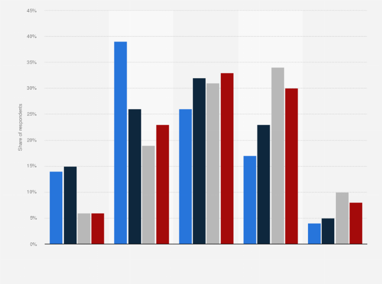 Statistic: Extent to which environmental sustainability plays a part in travel purchase decisions in the United States as of January 2025, by age