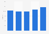 Revenue of ISS Facility Services AB in Sweden from 2019 to 2023 (in million SEK) 