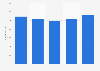 Number of employees in ISS Facility Services AB in Sweden from 2019 to 2023 