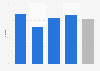 Share of sales made online during Black Friday in Chile in 2024, by day