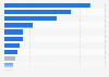 Leading industries in TV advertising in South Korea as of November 2024, by number of ad impressions (in billions)