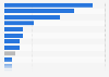 Leading industries in TV advertising in South Korea as of November 2024, by share of voice