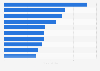 Leading brands in TV advertising in South Korea as of November 2024, by number of ad impressions (in billions)