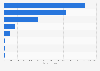 Value of non-life insurance premium revenue in Portugal in 2024 (in million euros)