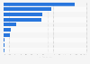 Distribution of non-life insurance premium revenue in Portugal in 2024, by branch