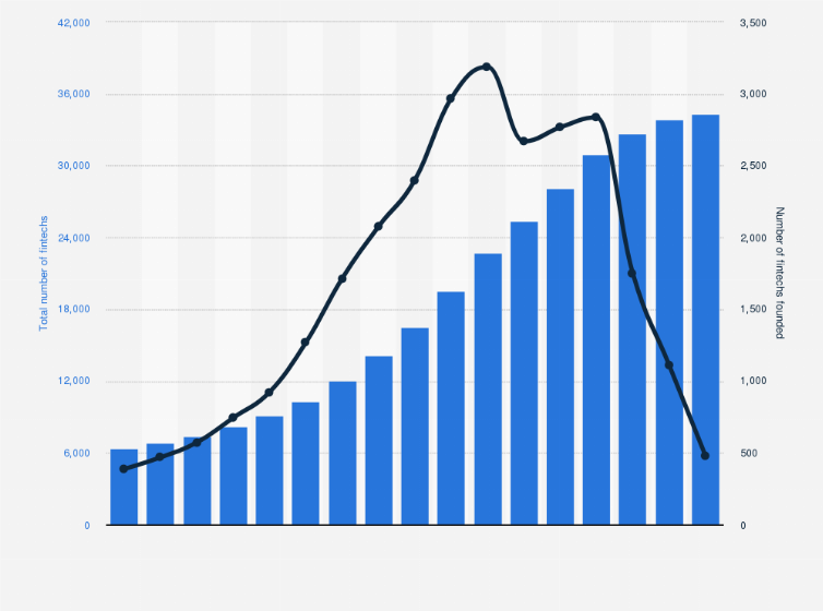 Statistic: Total number of fintechs and number of new fintechs founded worldwide from 2008 to 2024