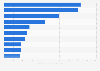 Leading gaming apps in South Korea as of December 2024, by sales revenue (in billion South Korean won)