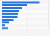 Most important industry trends in 2025 according to marketing agencies in the United States and Canada as of December 2024