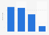 Number of chatbot conversations with South Korean artificial intelligence (AI) service WRTN as of October 2024, by user persona (in millions)