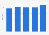 Total equity of Strabag from 2019 to 2023 (in billion euros)