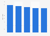 Employees of People's Insurance Company of China from 2019 to 2023 (in thousand)