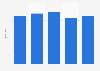 Revenue of People's Insurance Company of China from 2019 to 2023 (in billion yuan)