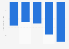Operating profit of ReWalk Robotics from 2019 to 2023 (in million U.S. dollars)