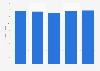 Total assets of Greenyard from 2019 to 2023 (in billion euros)