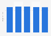 Total assets of Check Point Software Technologies from 2019 to 2023 (in billion U.S. dollars)