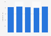 Net income of Check Point Software Technologies from 2019 to 2023 (in million U.S. dollars)