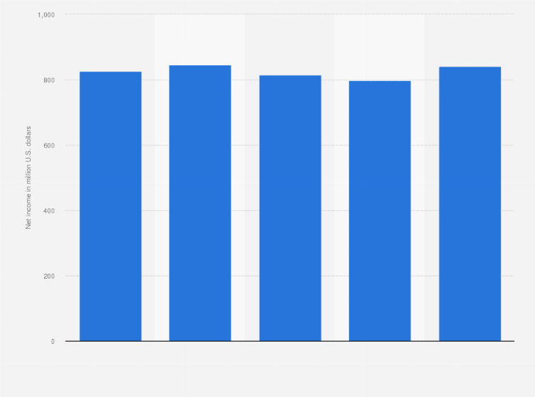 Statistic: Net income of Check Point Software Technologies from 2019 to 2023 (in million U.S. dollars)