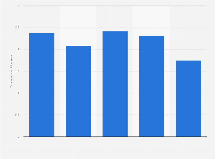 Statistic: Total equity of Wolters Kluwer from 2019 to 2023 (in billion euros)